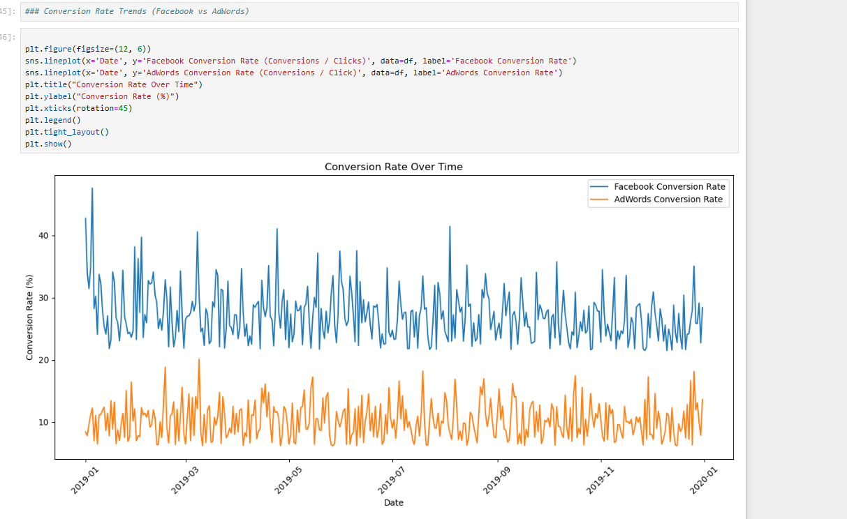 Conversion Rate Over Time